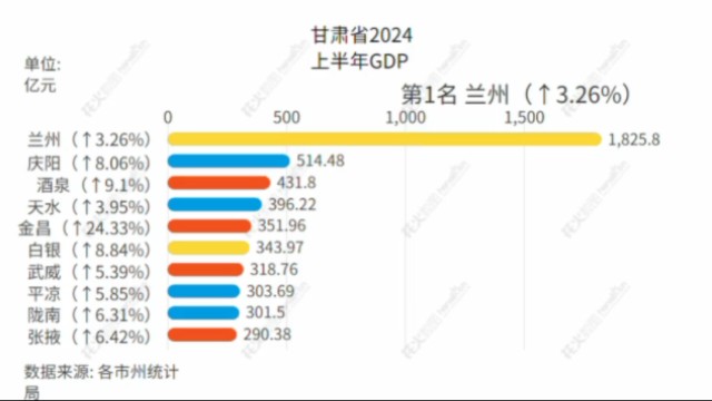 甘肃省2024上半年GDP各市排名哔哩哔哩bilibili