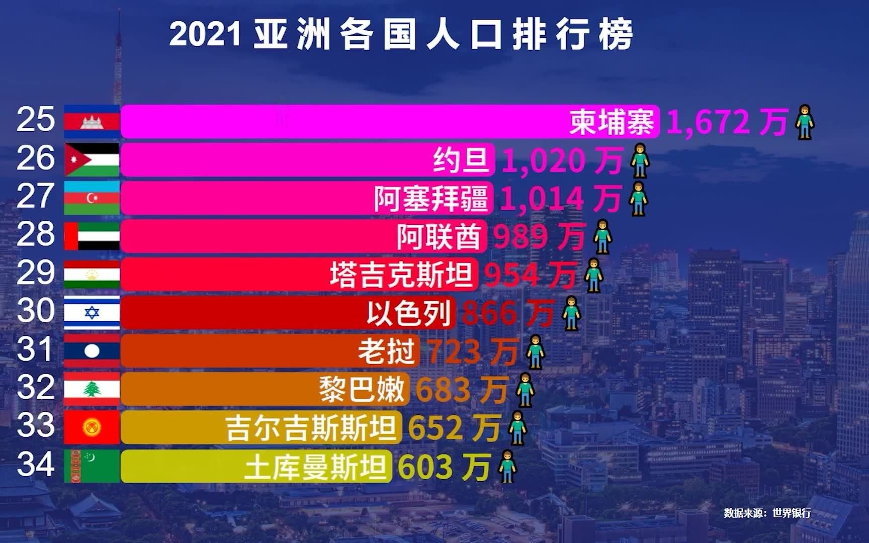 人口超过1亿的亚洲国家有7个,除了中国外,一口气说出三个算你牛哔哩哔哩bilibili