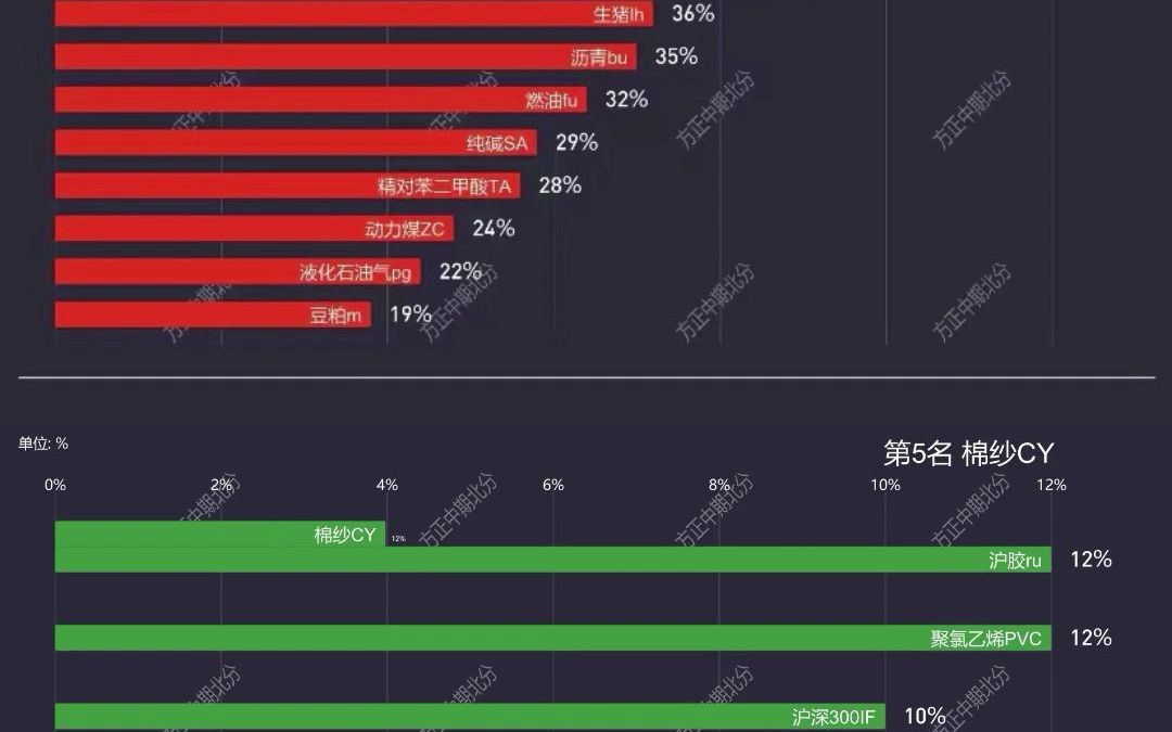 2022年上半年期货品种涨跌幅排名情况哔哩哔哩bilibili