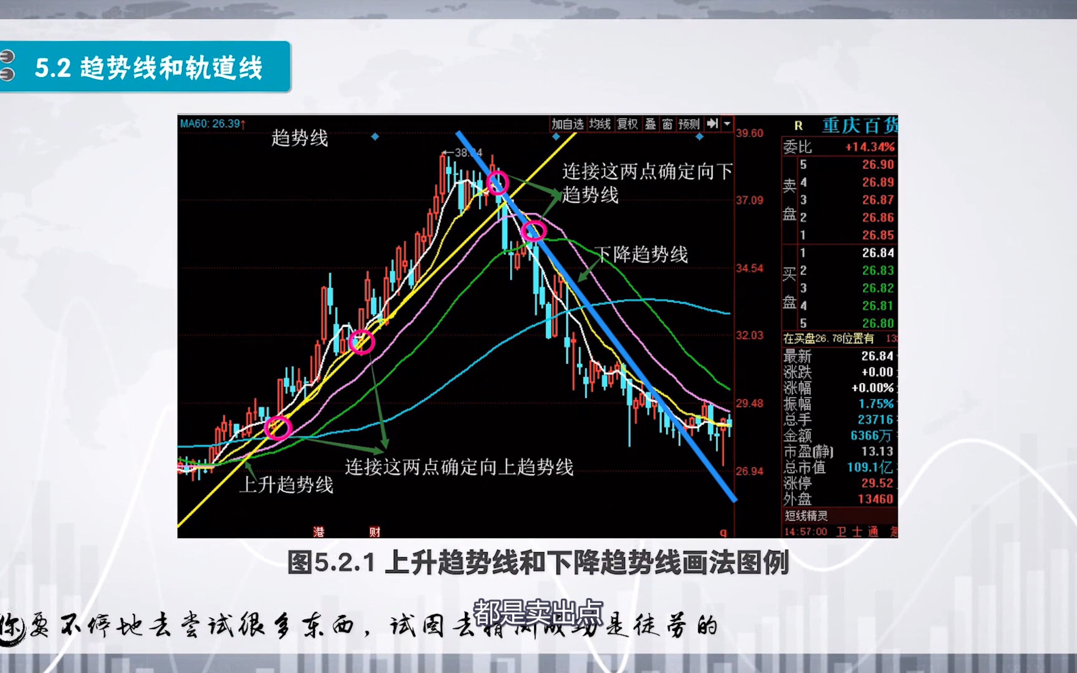 0基础技术第16讲趋势线和轨道线