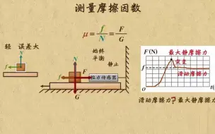 Descargar video: 3.2-8摩擦因数的测量