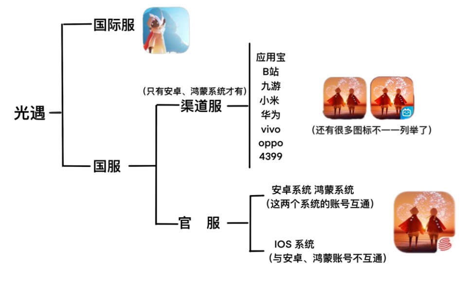 【光遇】关于国际服、国服、渠道服的小知识手机游戏热门视频