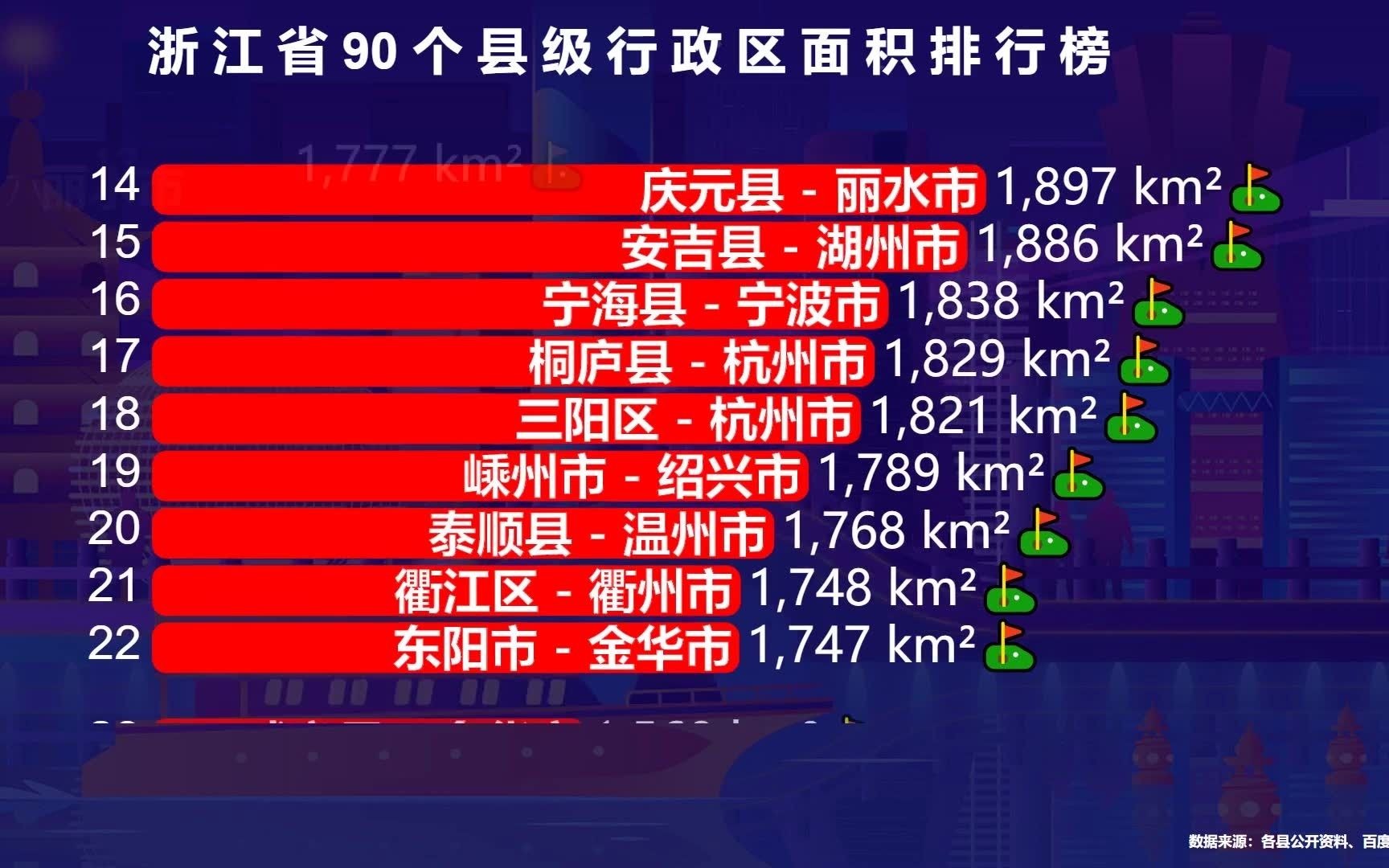 浙江省90个县级行政区面积排行榜,猜猜“浙江第一大县”是谁?哔哩哔哩bilibili