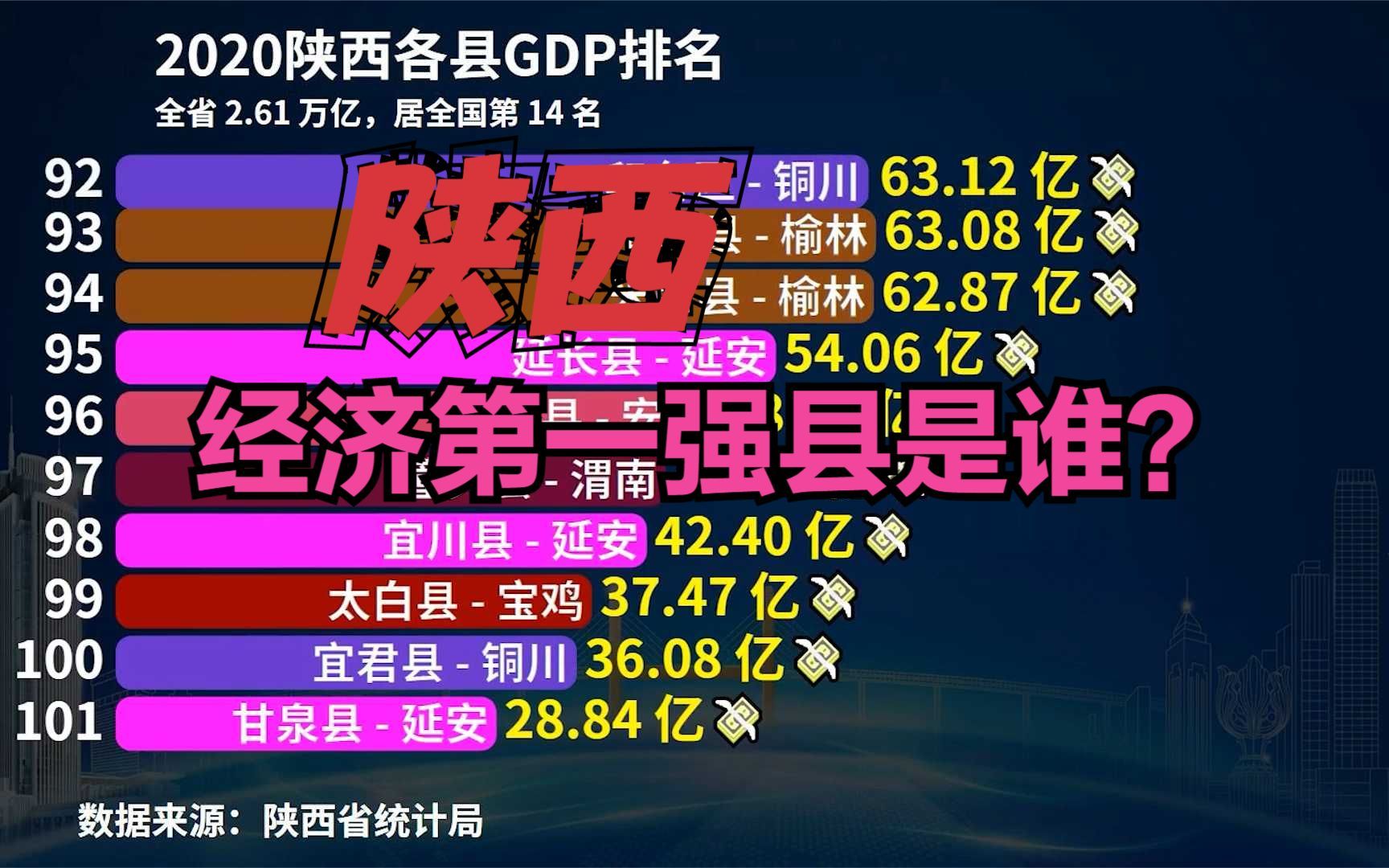 2020陕西107个县市区GDP排名,猜猜“陕西经济第一强县”是谁?哔哩哔哩bilibili