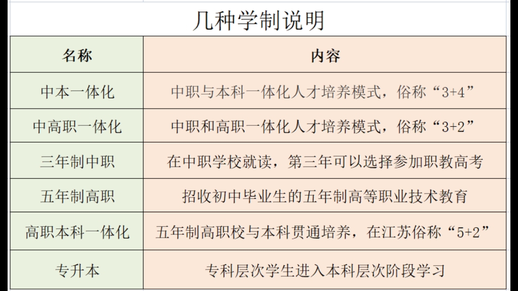 中本一体化,中高职一体化,专升本,它们有什么区别?哔哩哔哩bilibili