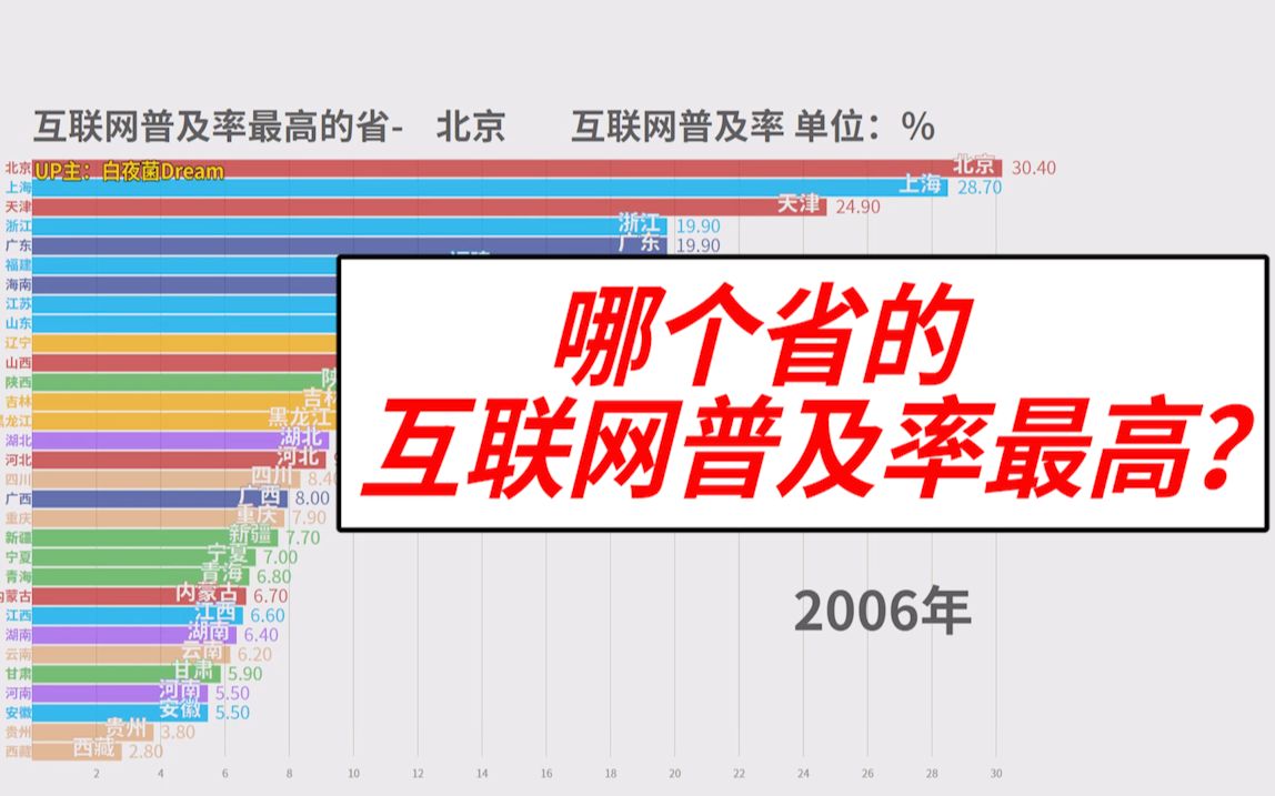 [图]最新！中国哪个省的互联网普及率最高？（2006年~2019年）【数据可视化】