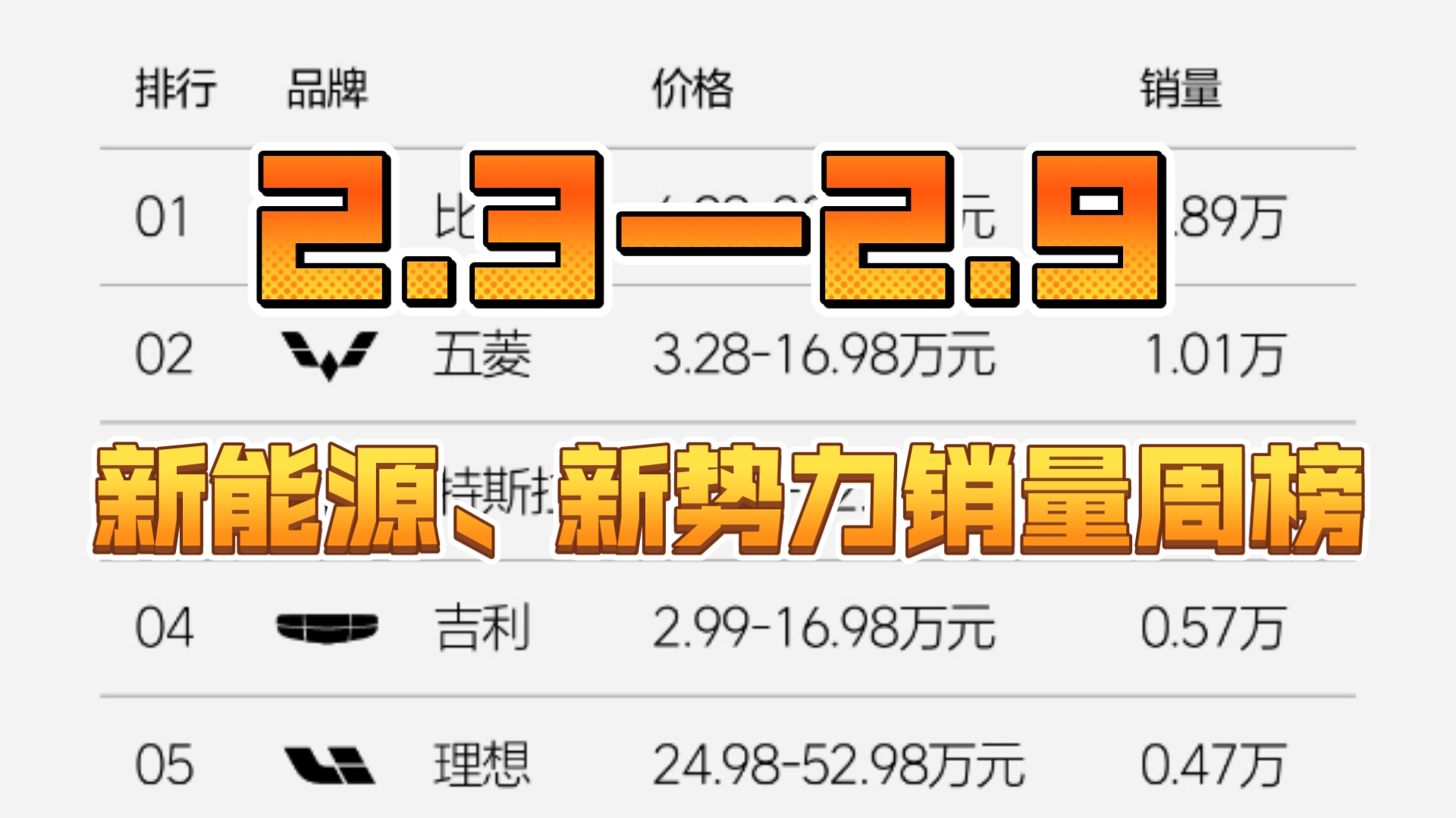 2.3—2.9!新能源、新势力销量周榜!谁家恢复的最快?哔哩哔哩bilibili