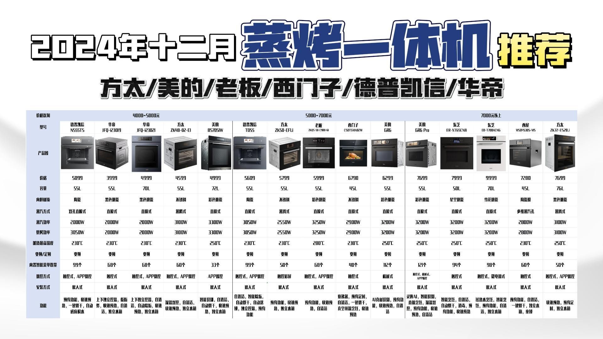 【买前必看】2024年12月高性价比蒸烤一体机选购避坑攻略!2024年有哪些蒸烤一体机值得买?德普、凯度、老板、美的、方太等品牌对比测评推荐!哔哩...