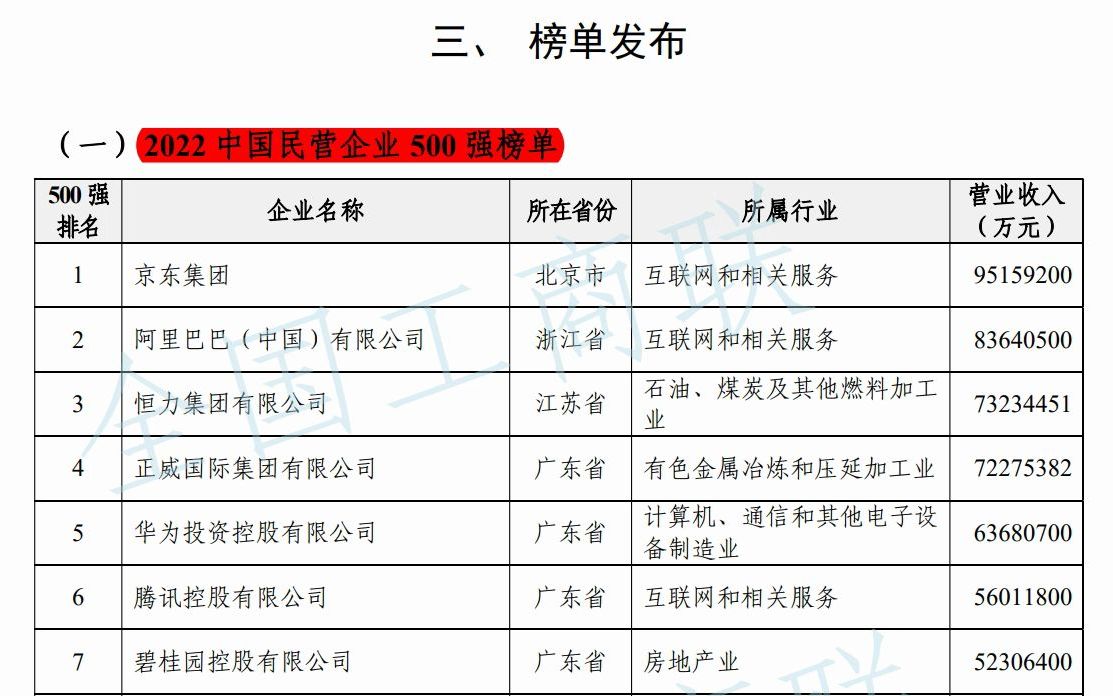 全国工商联9月发布,中国民营企业500强哔哩哔哩bilibili