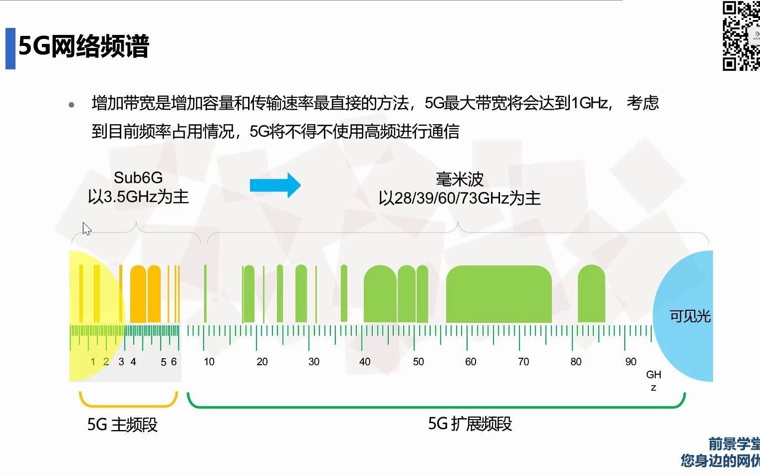 6. 5G频谱划分哔哩哔哩bilibili