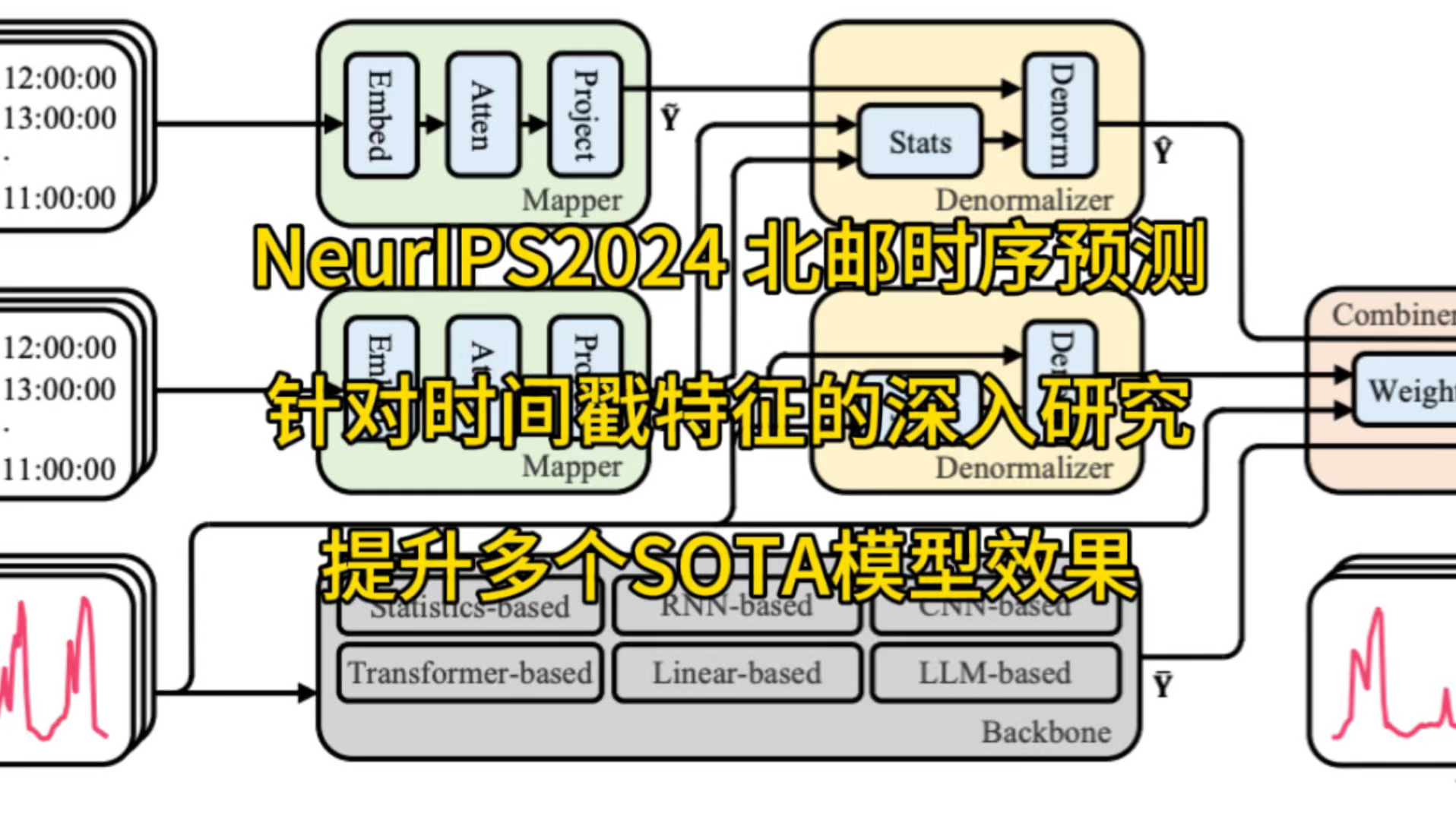 NeurIPS2024 北邮时序预测,针对时间戳特征的深入研究,提升多个SOTA模型效果#人工智能 #深度学习 #北邮 #论文哔哩哔哩bilibili