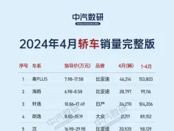 下载视频: 2024年4月轿车销量排行榜（完整版）