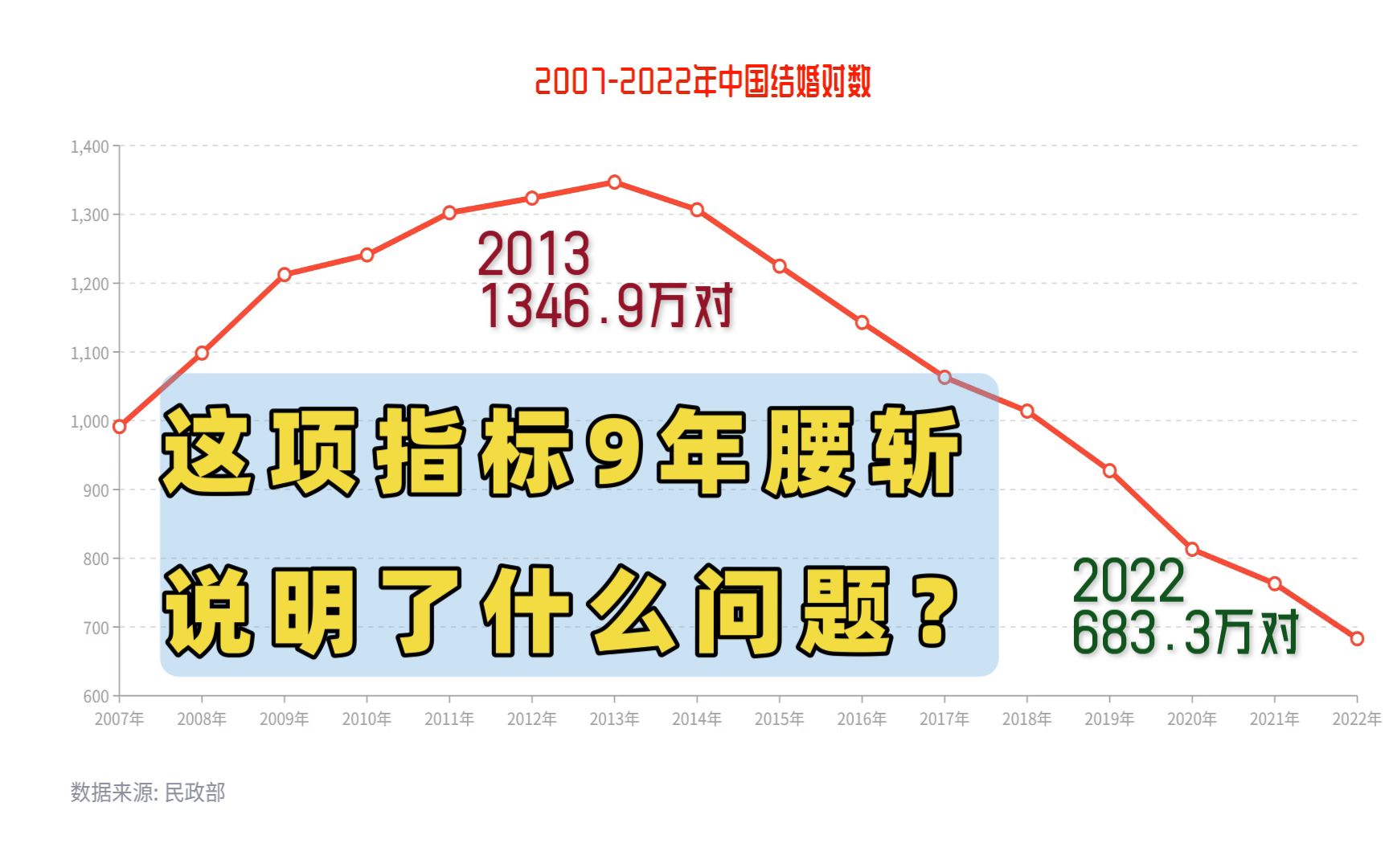 这项指标9年腰斩,说明了什么问题?哔哩哔哩bilibili