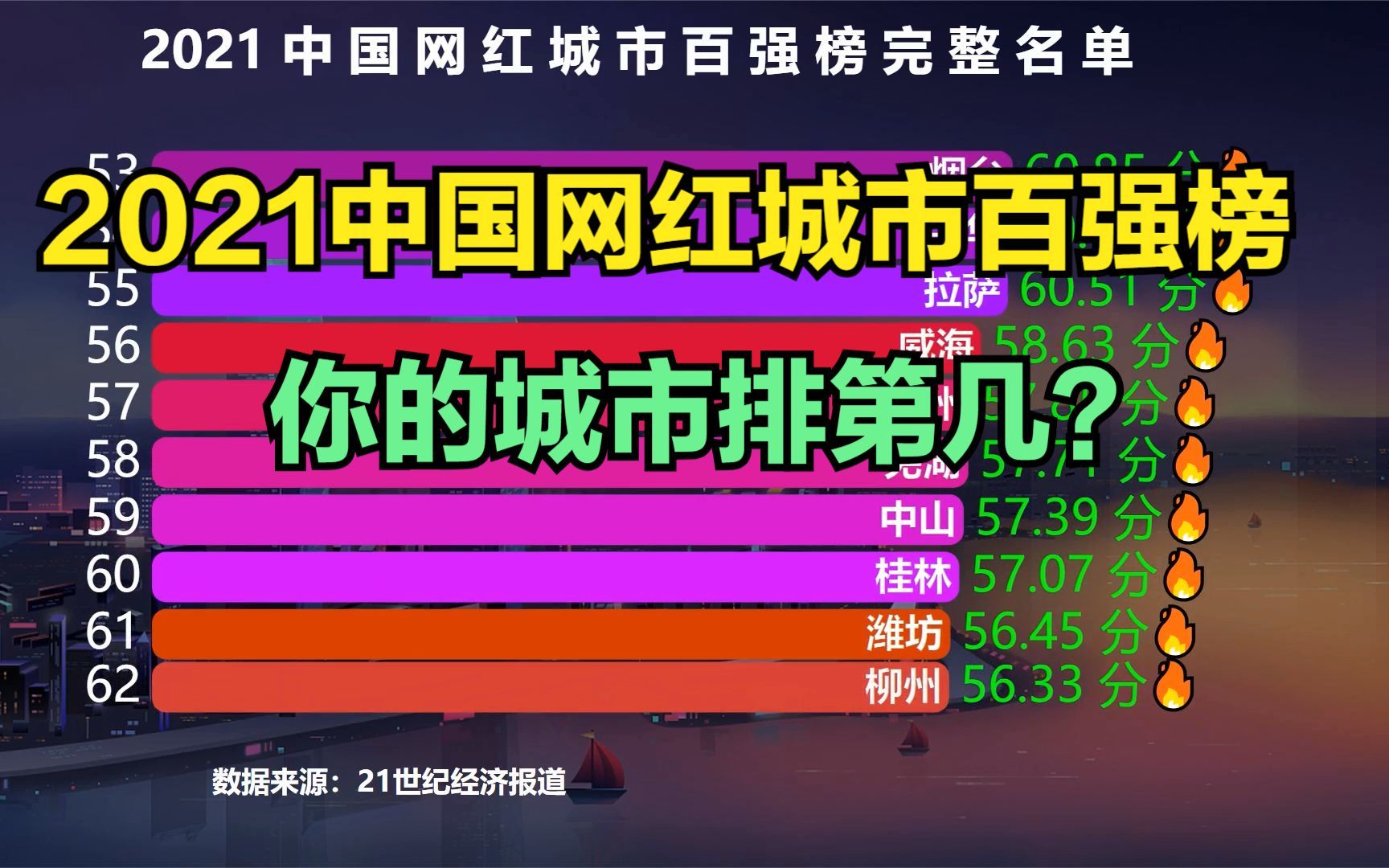 2021中国网红城市百强榜发布!重庆连前十都进不了,成都才排第6哔哩哔哩bilibili