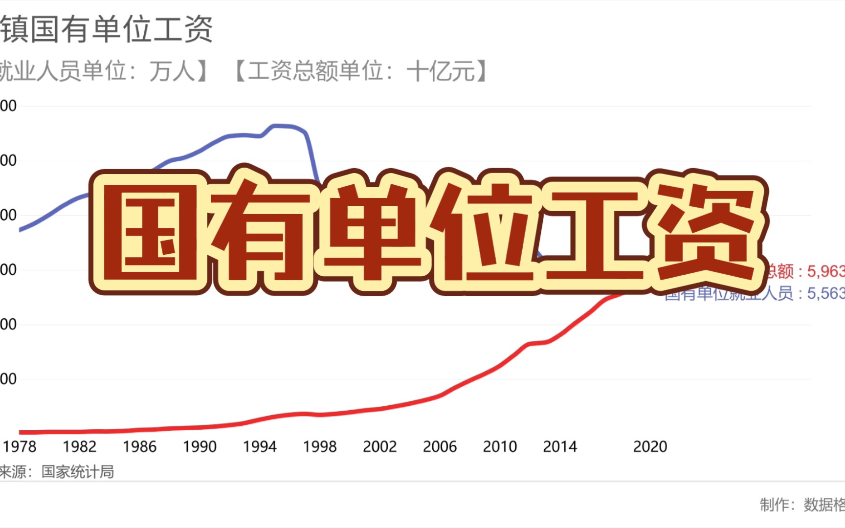 城镇国有单位工资!哔哩哔哩bilibili