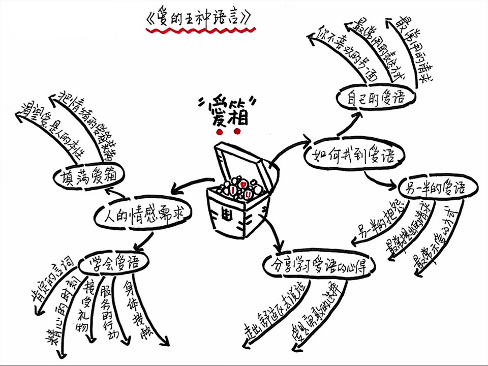 【听书】《爱的五种语言》创造完美的两性沟通哔哩哔哩bilibili