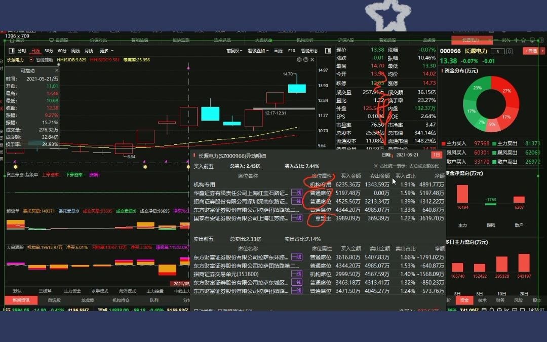 #长源电力 最新主力动向,大资金吸筹哔哩哔哩bilibili