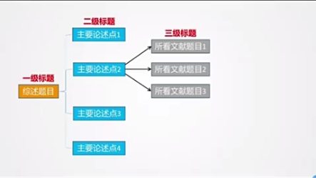 硕士毕业论文如何构建综述框架?哔哩哔哩bilibili