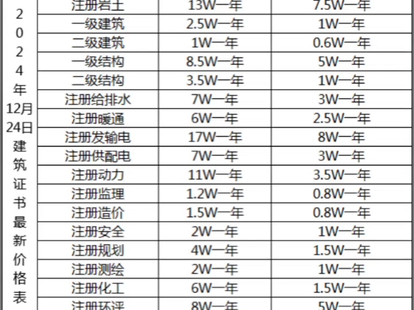 2024年12月最新建筑证书价格行情表:注册岩土/一级建筑/二级建筑/一级结构/二级结构/给排水/暖通/电气供配电发输电/动力/化工/监理/造价/规划/测绘哔哩哔...