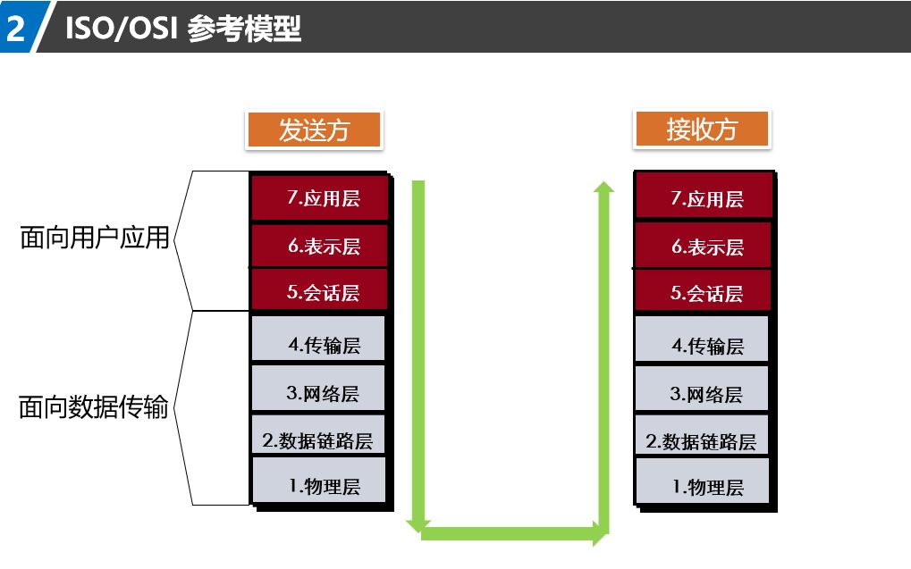 142 OSI参考模型哔哩哔哩bilibili