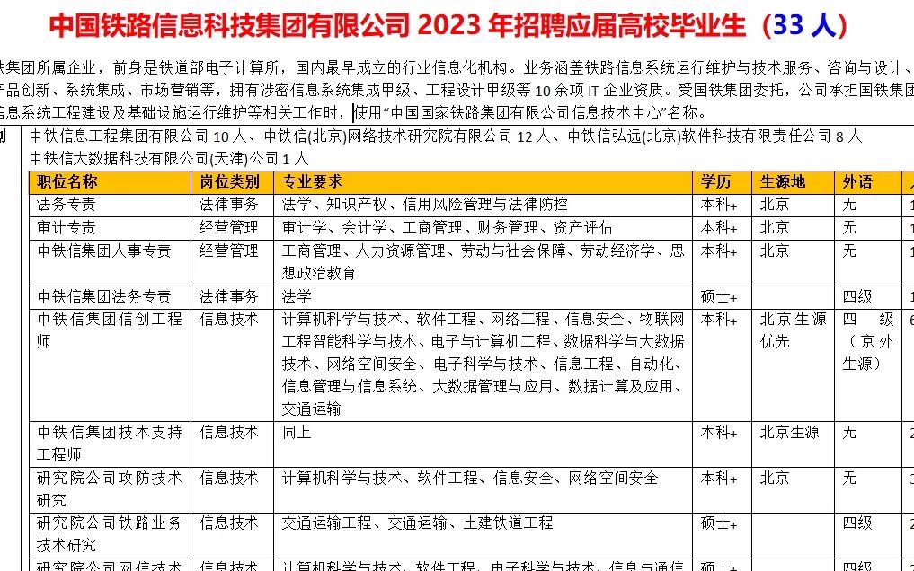 中国铁路信息科技集团2023年招聘应届高校毕业生,33人哔哩哔哩bilibili