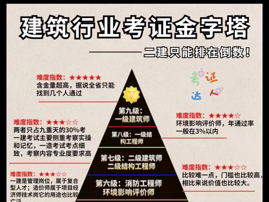 建工必看!建筑行业证书金字塔!