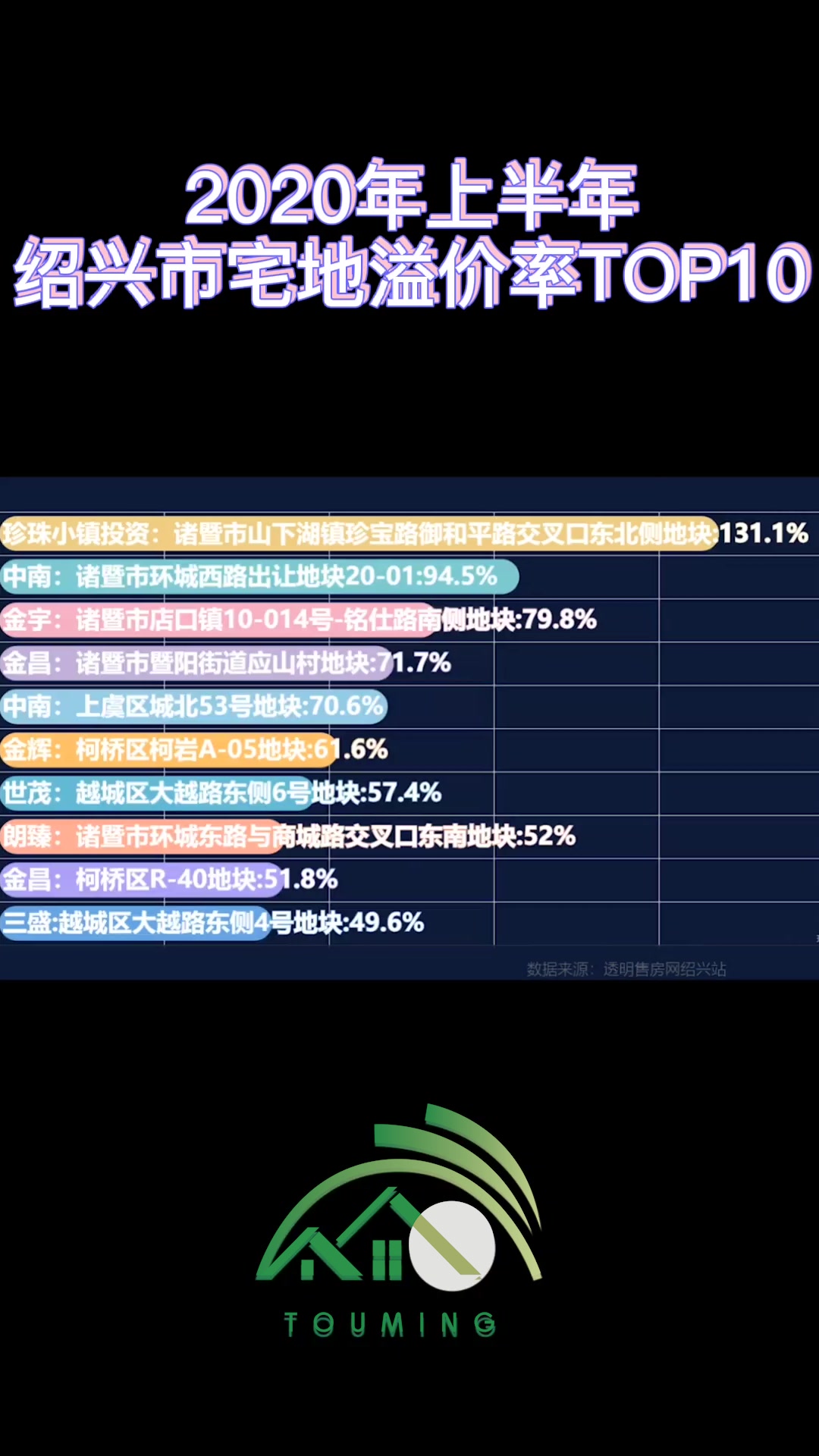 绍兴上半年这溢价率,平均40%+!为何房价涨了?因为“面粉”一直在涨哔哩哔哩bilibili