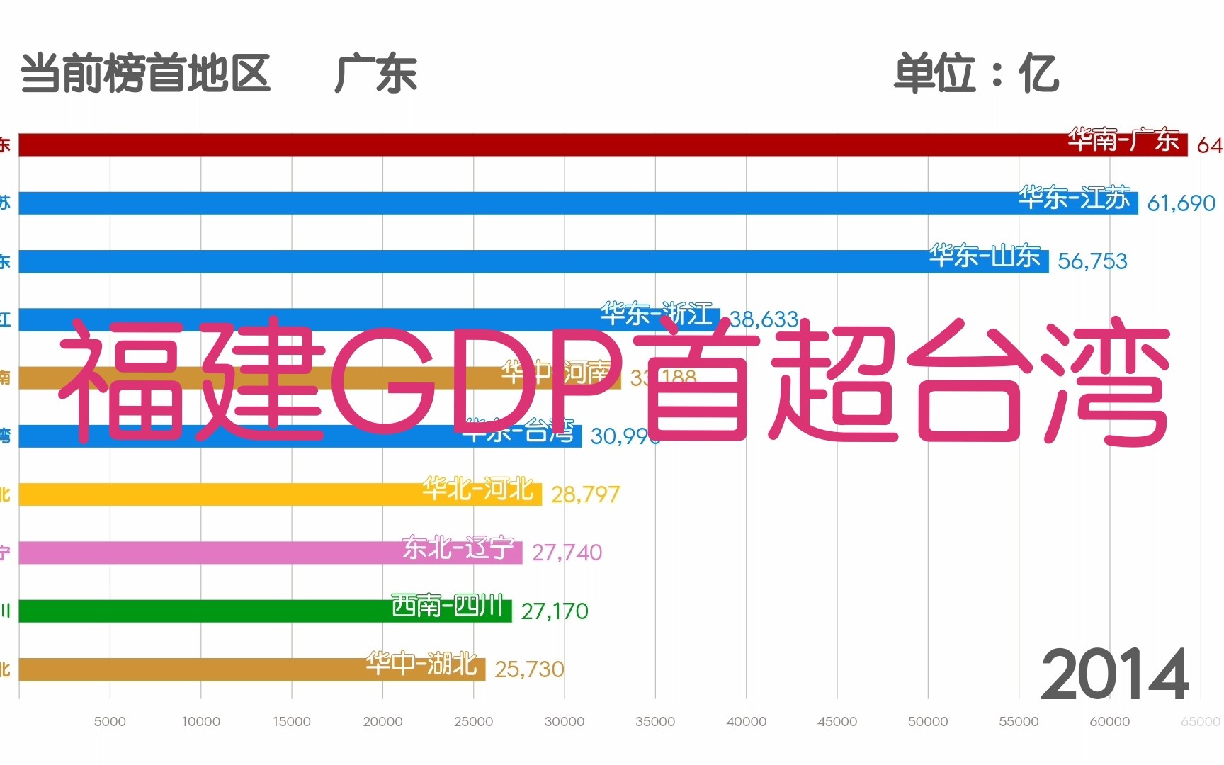 中国大陆各省区市VS台湾省,福建GDP首次超过台湾哔哩哔哩bilibili