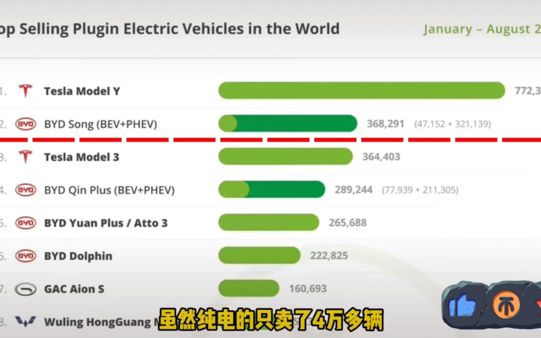 全球新能源车销量榜单出炉,特斯拉强势登顶,比亚迪宋排名第二