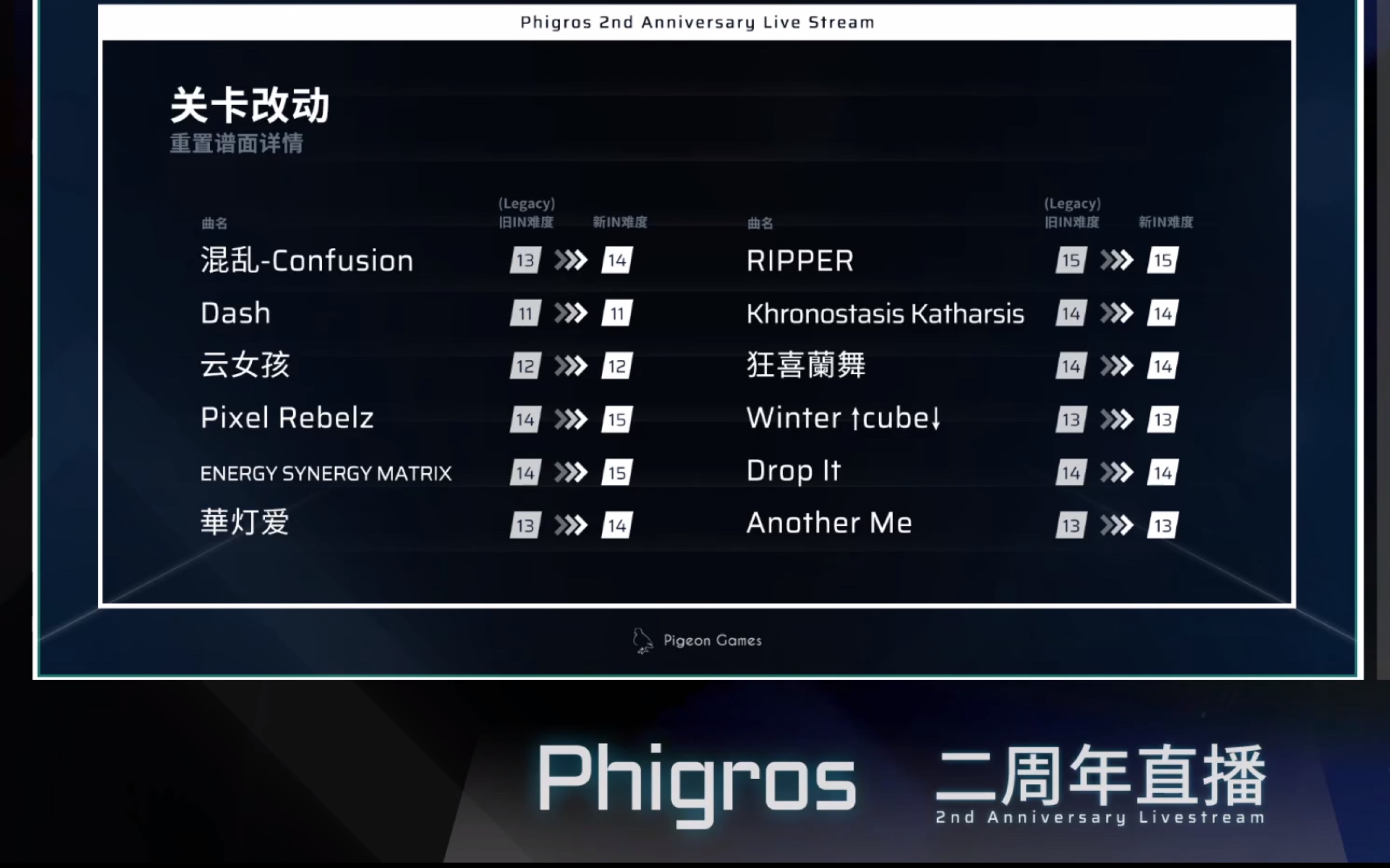 [图]【Phigros/二周年直播】2.0替换旧谱曲目的新谱展示