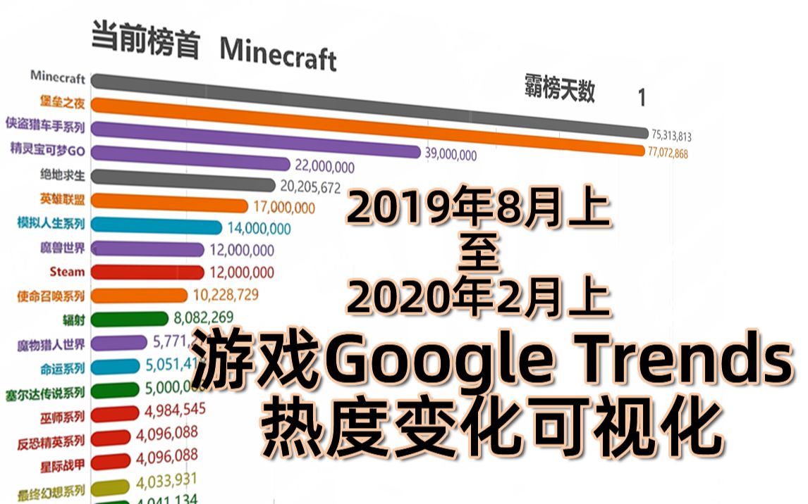 谁是近半年以来搜索系数最高的游戏?看完你就知道了!(2019.8~2020.2)哔哩哔哩bilibili