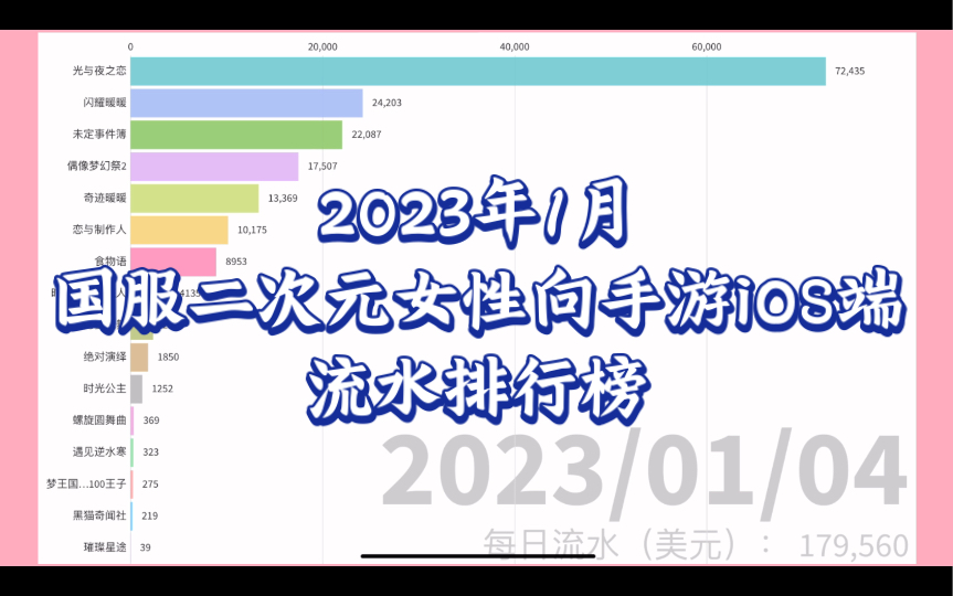 【2023年1月】国服二次元女性向手游iOS端流水排行榜手机游戏热门视频