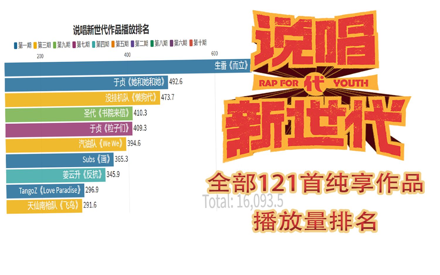 [图]【说唱新世代】所有作品B站播放排名