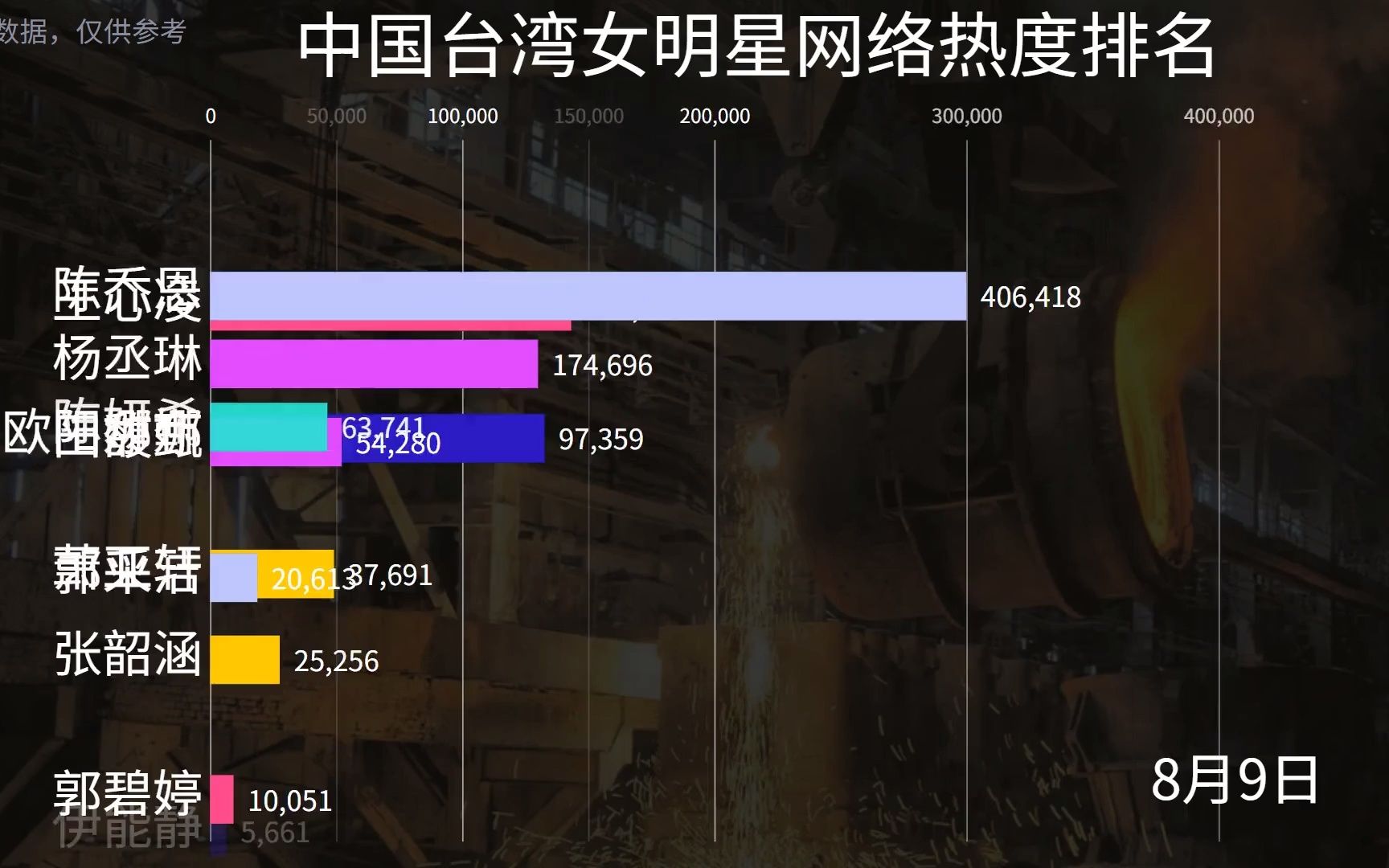 中国台湾省女明星网络热度排名,王心凌欧阳娜娜还是要强不少.mp4哔哩哔哩bilibili