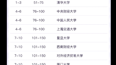 金融专硕/金融硕士2022软科中国内地大学金融学排名哔哩哔哩bilibili