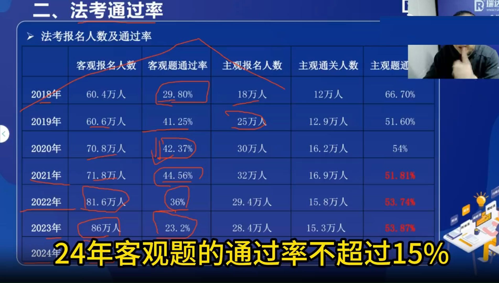 2024年法考客观通过率不超过15%哔哩哔哩bilibili