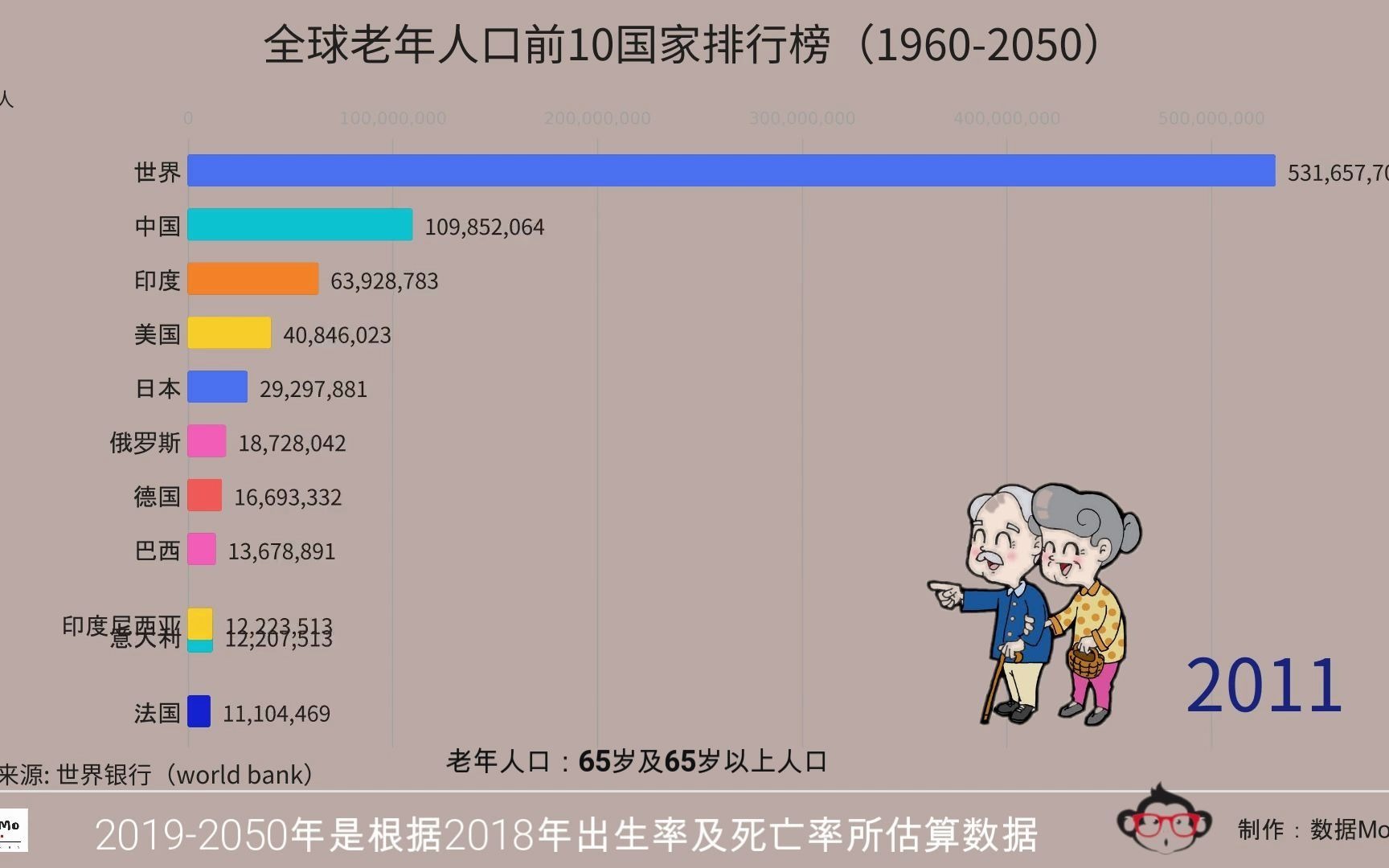 全球老年人口前10国家排行榜(19602050)哔哩哔哩bilibili