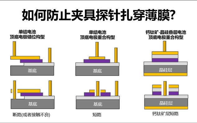 普瑞材料FAQ系列003太阳能电池钙钛矿晶硅叠层如何防止夹具探针扎穿薄膜哔哩哔哩bilibili