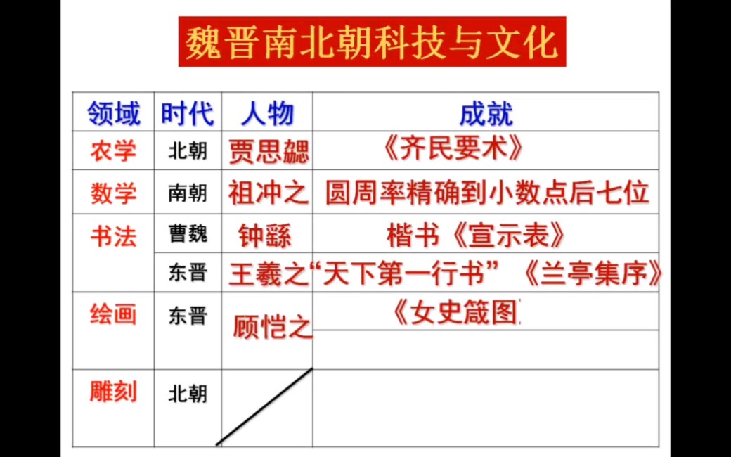 [图]【七上课件】第20课   魏晋南北朝的科技与文化