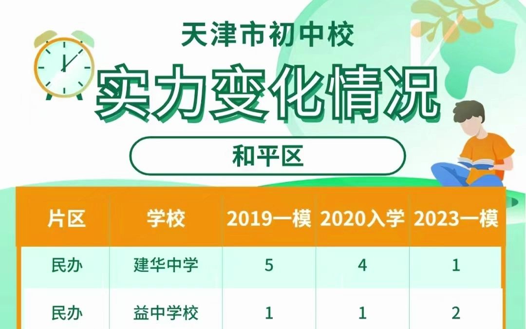 𐟏륤馴奸‚和平区&河西区初中学校排名变化❗️哔哩哔哩bilibili