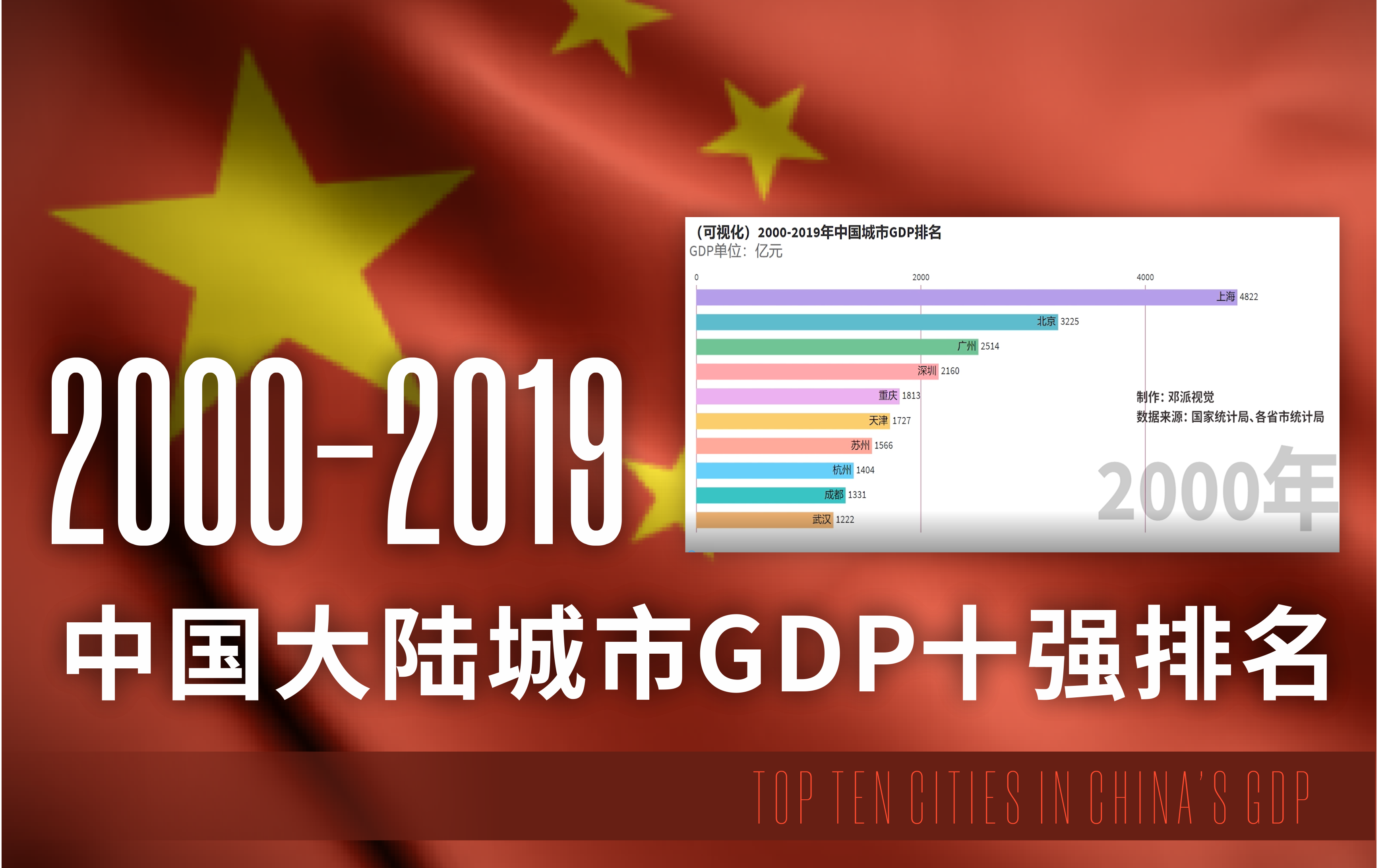 20002019中国大陆各城市gdp十强排名哔哩哔哩bilibili