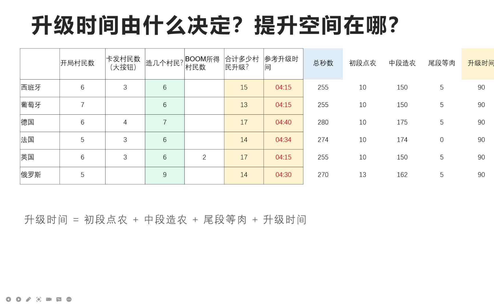 [图]帝国时代3决定版各国标准的升级时间应该是多少？提升空间在哪？