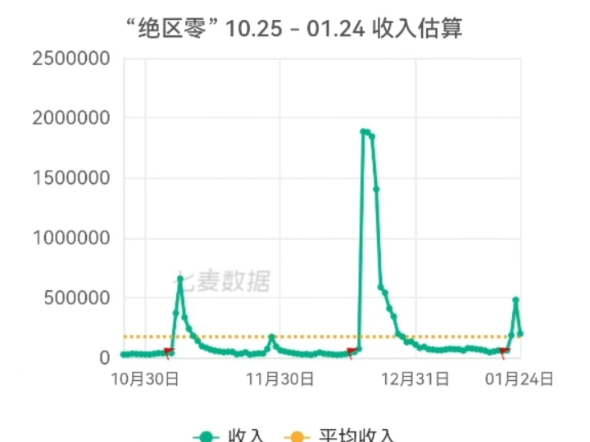 耀佳音卡池流水出炉!拼尽全力也无法战胜虚狩大C