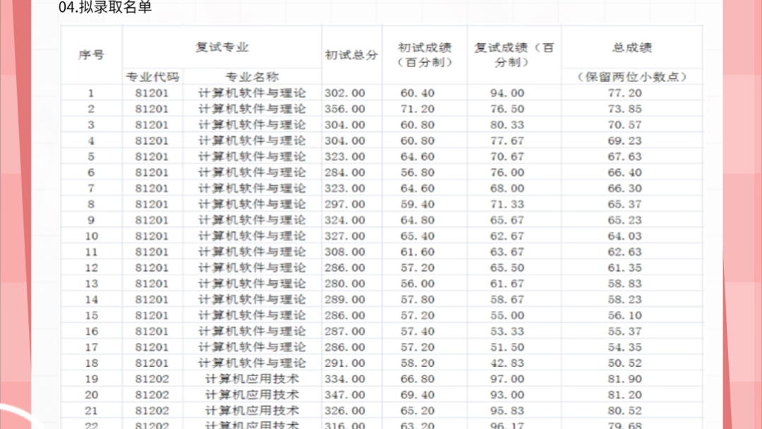 2025考研|贵州大学计算机科学与技术综合考情分析:招生目录、录取情况、拟录名单、复试流程哔哩哔哩bilibili