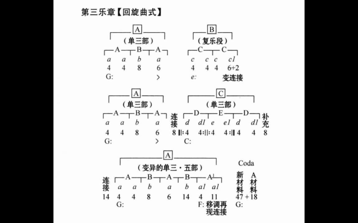 [图]贝多芬钢琴奏鸣曲No.10 第三乐章 曲式分析