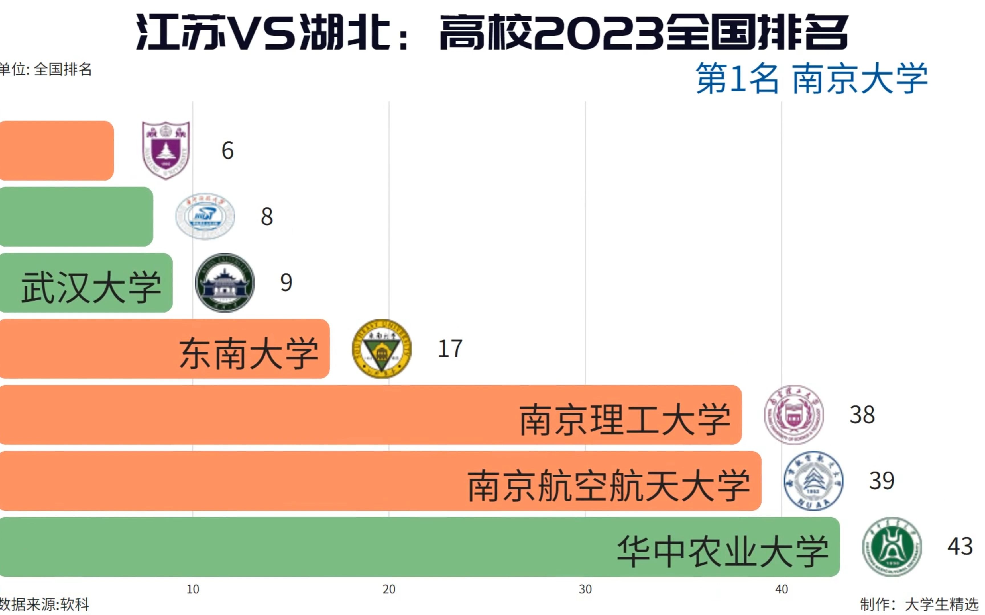 江苏VS湖北:高校2023全国排名,你觉得哪个省的高等教育更强?哔哩哔哩bilibili