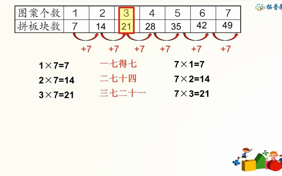 [图]二数上6.01《7的乘法口诀》【微课】