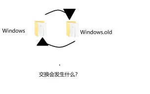 下载视频: 交换Windows和Windows.old会发生什么？