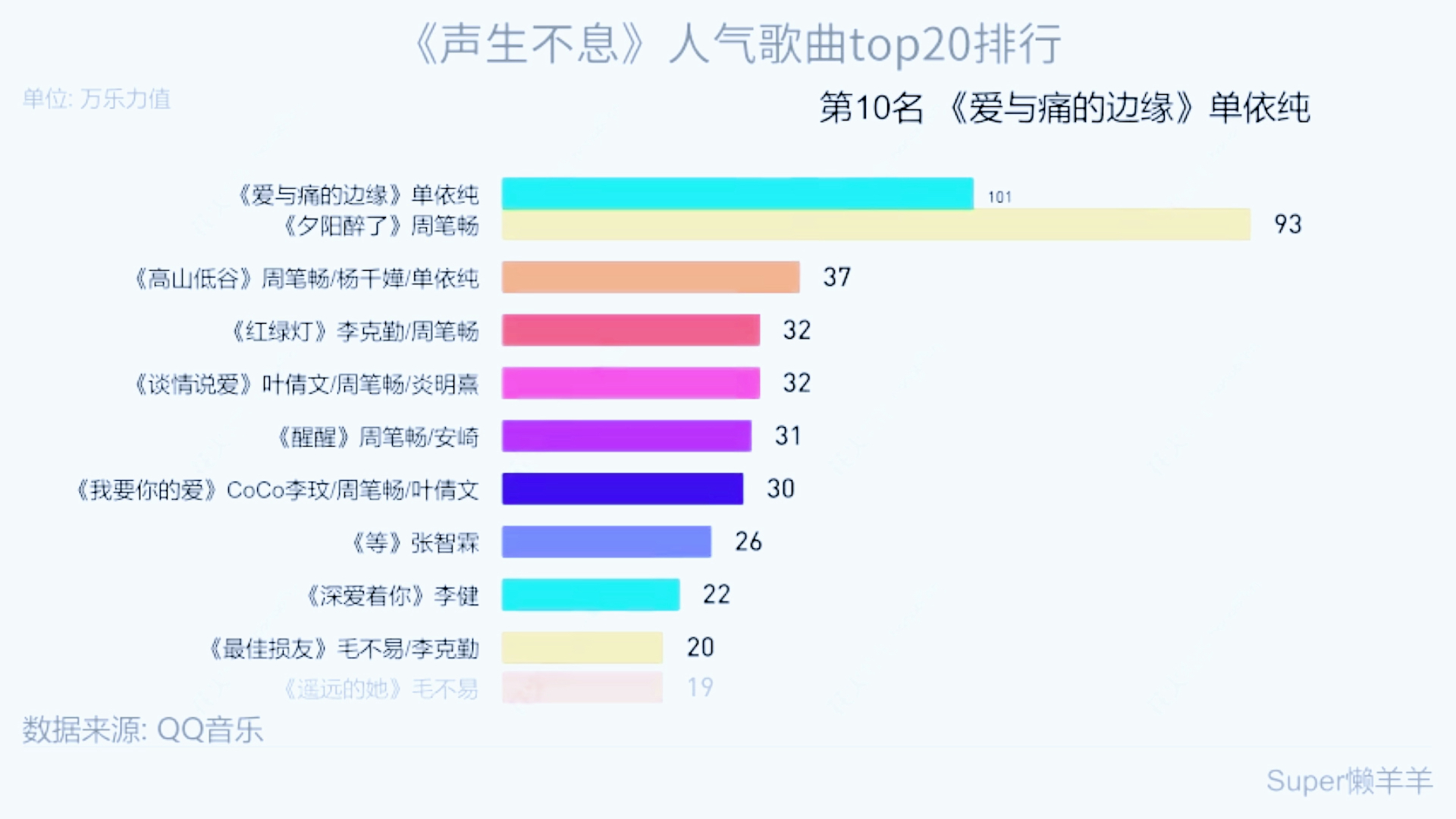 [图]《声生不息》人气歌曲top20排行 王源《如风》占领榜一，周笔畅多首歌曲入围