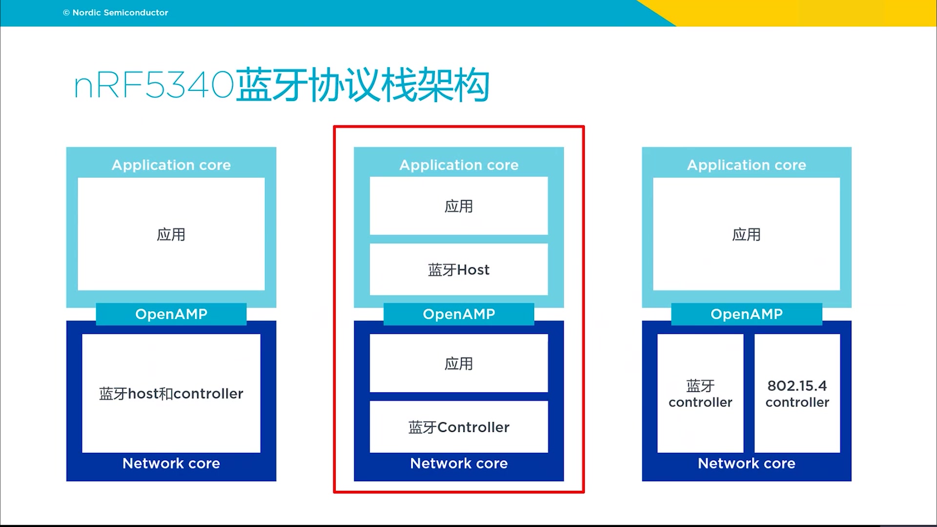 [图]【Nordic直播系列】双核蓝牙芯片 nRF5340开发实践